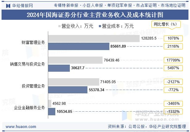2024年国海证券分行业主营业务收入及成本统计图