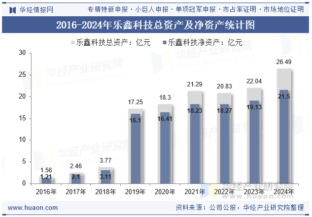 2016-2024年乐鑫科技总资产及净资产统计图