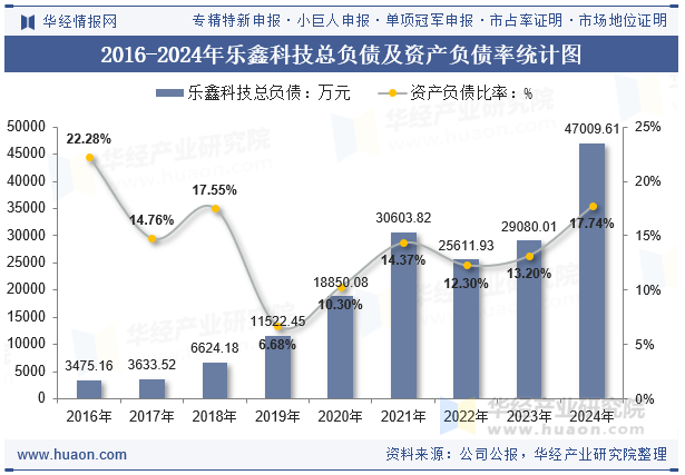 2016-2024年乐鑫科技总负债及资产负债率统计图
