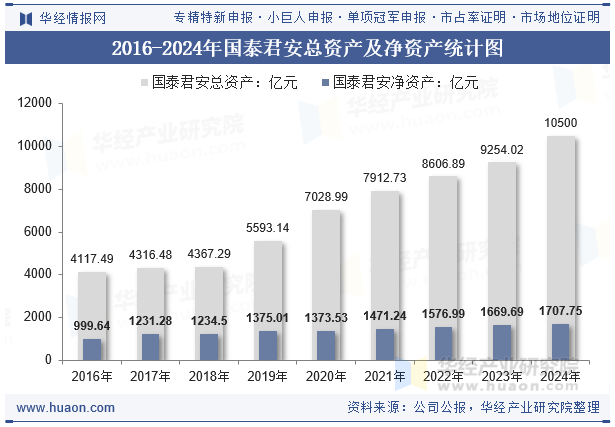 2016-2024年国泰君安总资产及净资产统计图