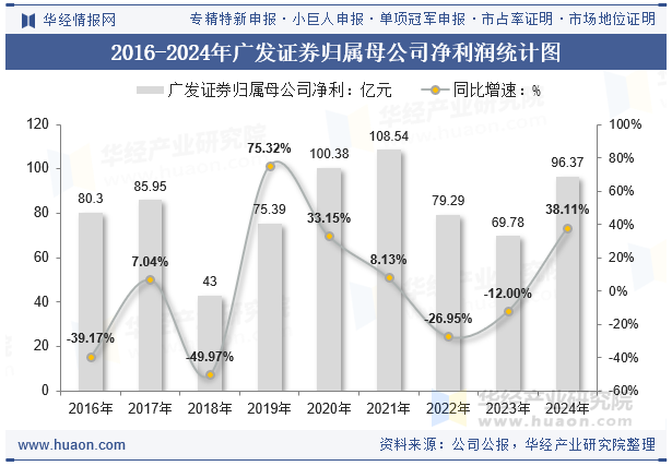 2016-2024年广发证券归属母公司净利润统计图