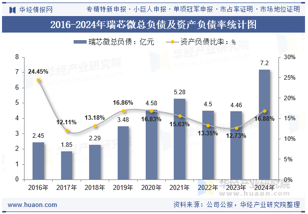 2016-2024年瑞芯微总负债及资产负债率统计图
