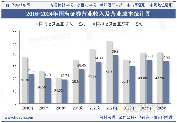 2016-2024年国海证券营业收入及营业成本统计图