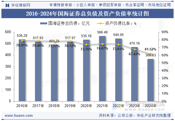 2016-2024年国海证券总负债及资产负债率统计图