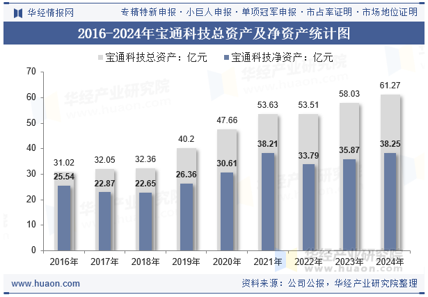2016-2024年宝通科技总资产及净资产统计图