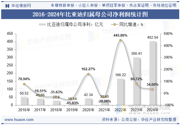 2016-2024年比亚迪归属母公司净利润统计图