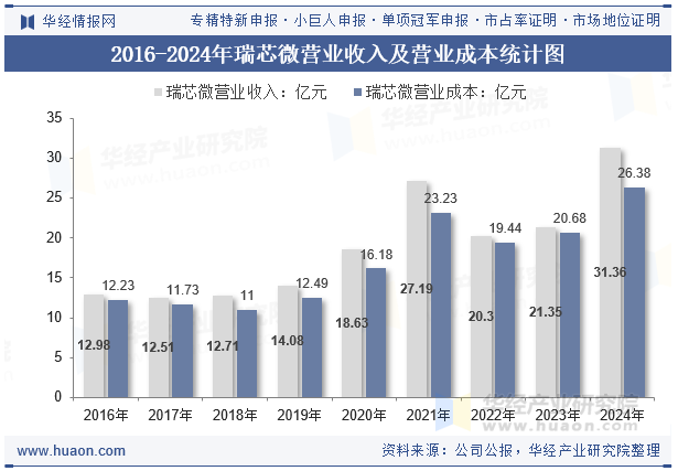 2016-2024年瑞芯微营业收入及营业成本统计图