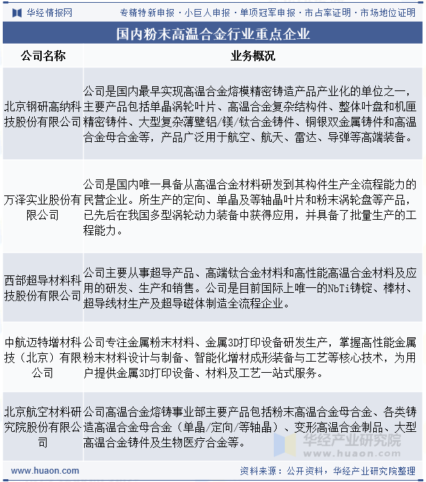 国内粉末高温合金行业重点企业