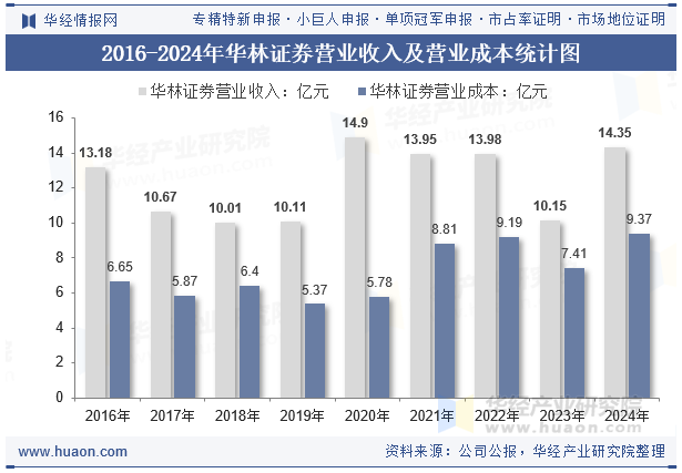 2016-2024年华林证券营业收入及营业成本统计图