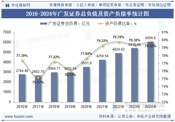2016-2024年广发证券总负债及资产负债率统计图