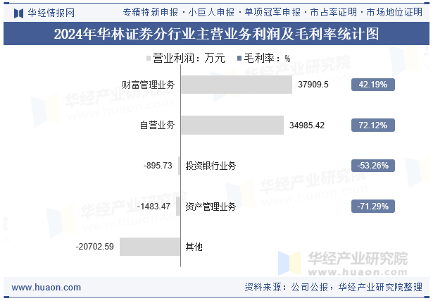 2024年华林证券分行业主营业务利润及毛利率统计图