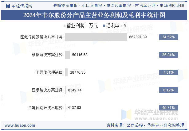 2024年韦尔股份分产品主营业务利润及毛利率统计图