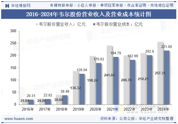 2016-2024年韦尔股份营业收入及营业成本统计图