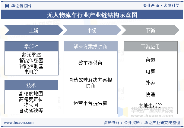 无人物流车行业产业链结构示意图