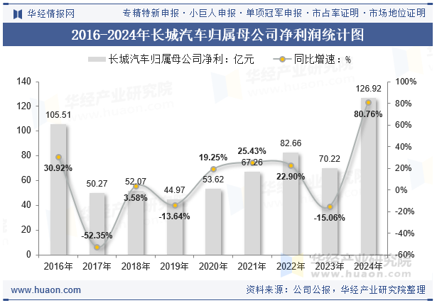 2016-2024年长城汽车归属母公司净利润统计图