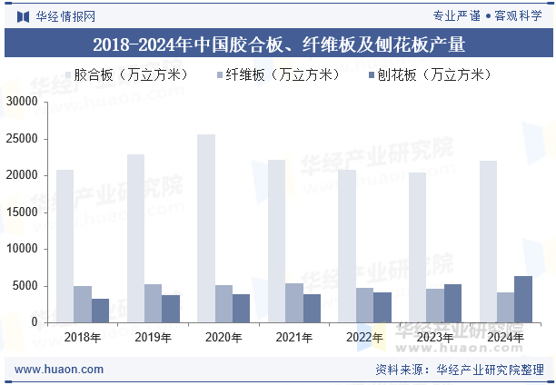 2018-2024年中国胶合板、纤维板及刨花板产量