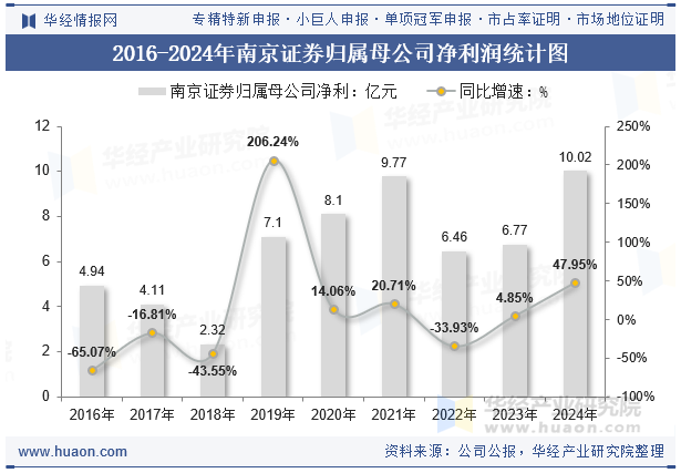 2016-2024年南京证券归属母公司净利润统计图