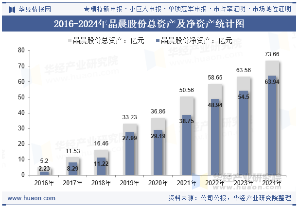 2016-2024年晶晨股份总资产及净资产统计图