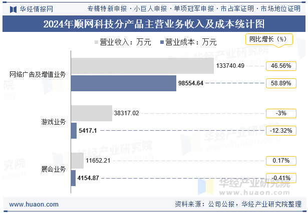 2024年顺网科技分产品主营业务收入及成本统计图