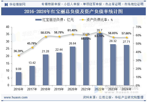 2016-2024年红宝丽总负债及资产负债率统计图