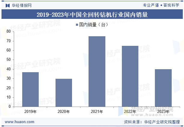 2019-2023年中国全回转钻机行业国内销量