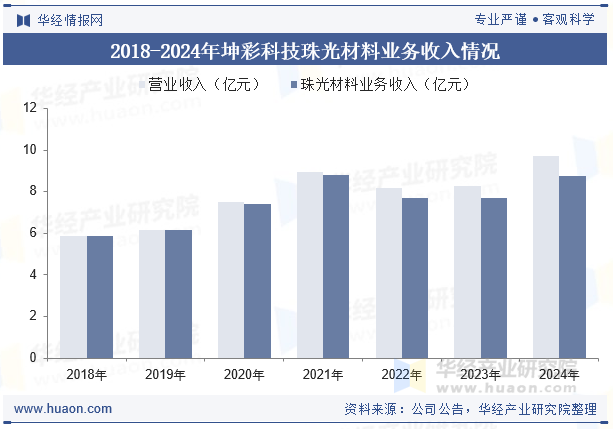2018-2024年坤彩科技珠光材料业务收入情况