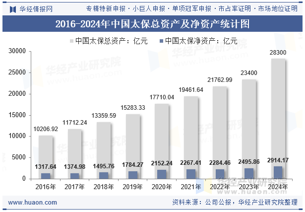 2016-2024年中国太保总资产及净资产统计图