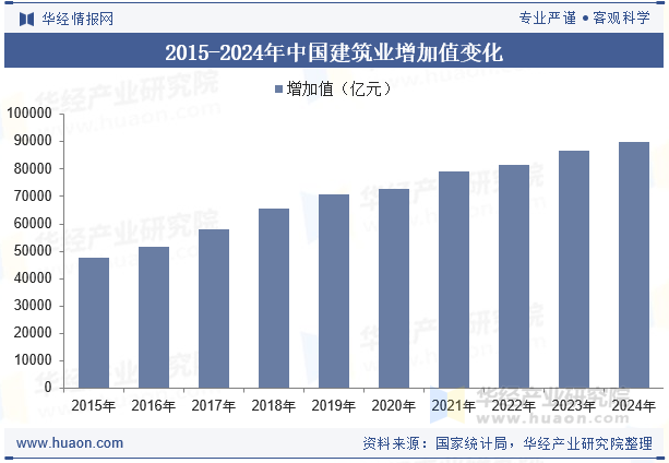 2015-2024年中国建筑业增加值变化