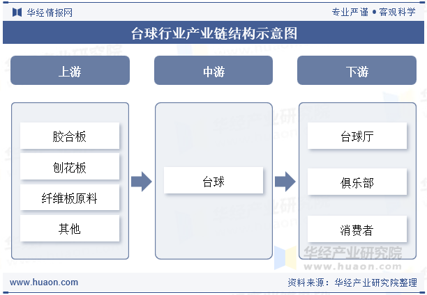 台球行业产业链结构示意图