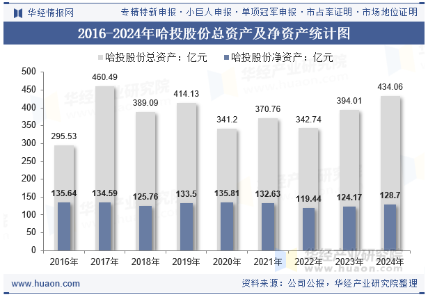 2016-2024年哈投股份总资产及净资产统计图