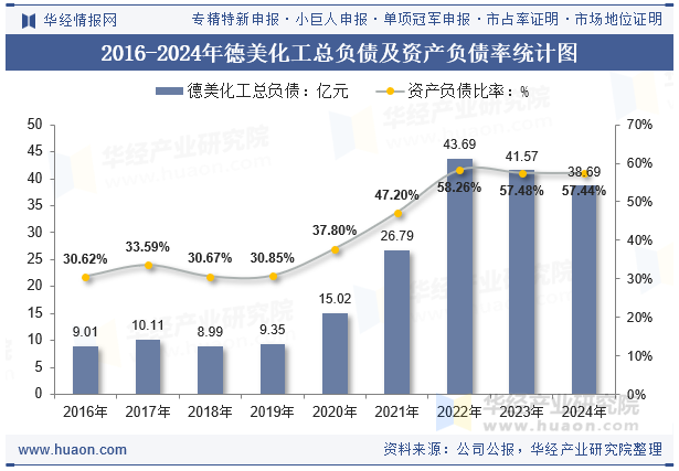 2016-2024年德美化工总负债及资产负债率统计图