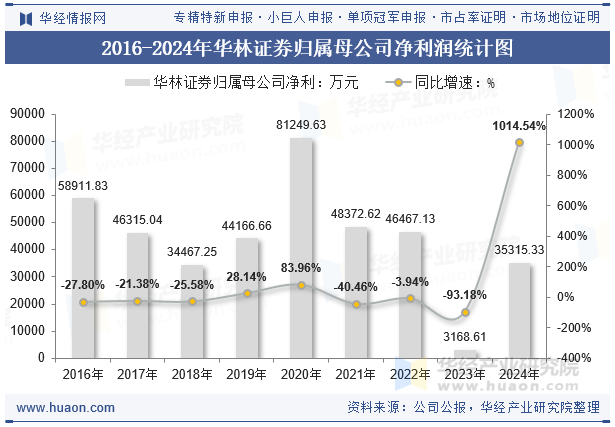 2016-2024年华林证券归属母公司净利润统计图