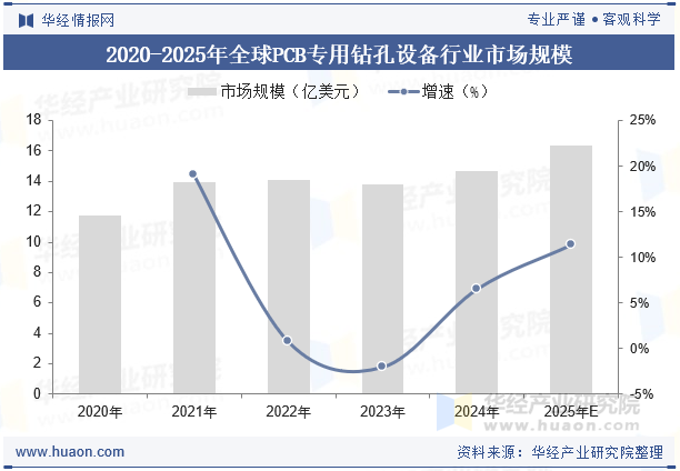 2020-2025年全球PCB专用钻孔设备行业市场规模