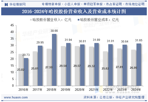 2016-2024年哈投股份营业收入及营业成本统计图