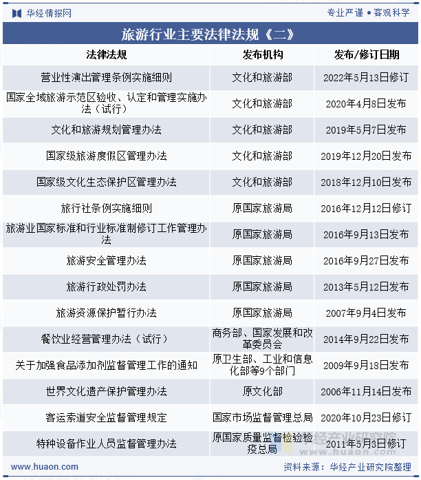 旅游行业主要法律法规《二》