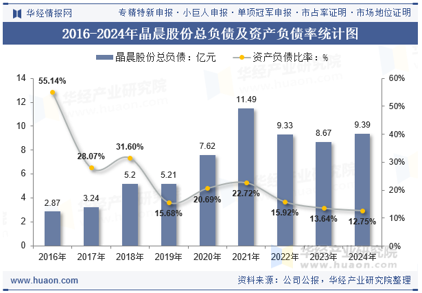 2016-2024年晶晨股份总负债及资产负债率统计图