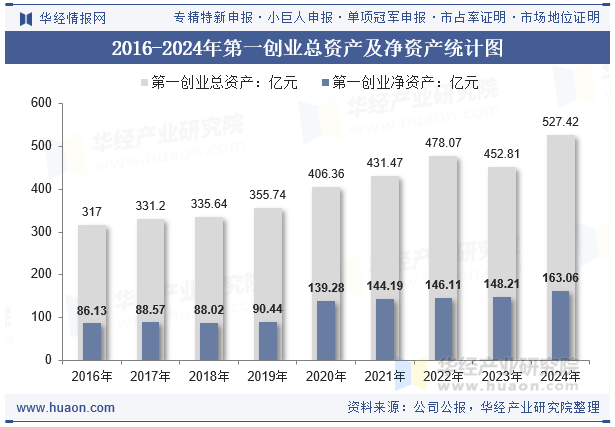 2016-2024年第一创业总资产及净资产统计图