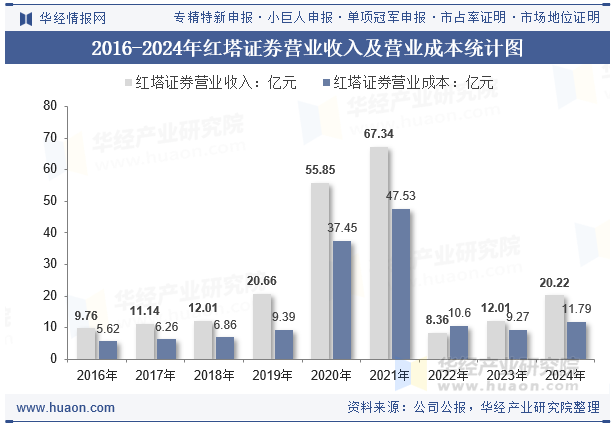 2016-2024年红塔证券营业收入及营业成本统计图