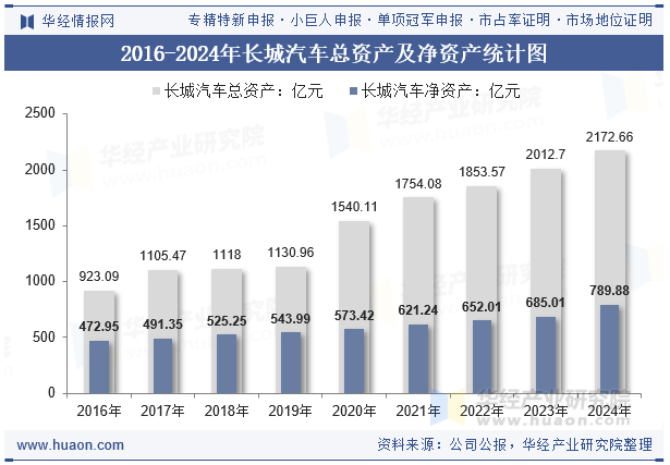 2016-2024年长城汽车总资产及净资产统计图