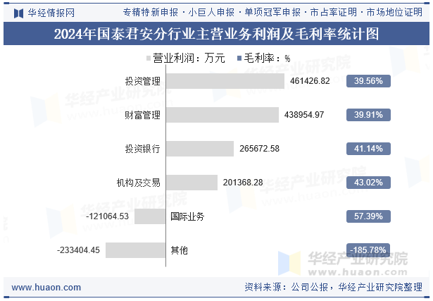 2024年国泰君安分行业主营业务利润及毛利率统计图