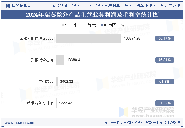 2024年瑞芯微分产品主营业务利润及毛利率统计图