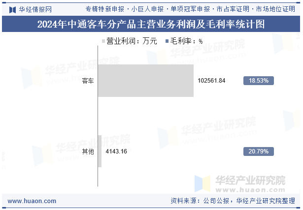2024年中通客车分产品主营业务利润及毛利率统计图