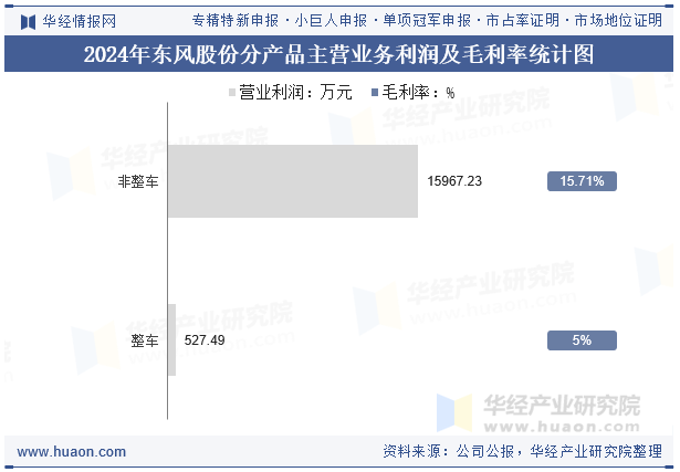 2024年东风股份分产品主营业务利润及毛利率统计图