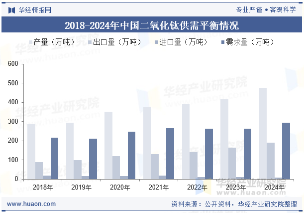 2018-2024年中国二氧化钛供需平衡情况