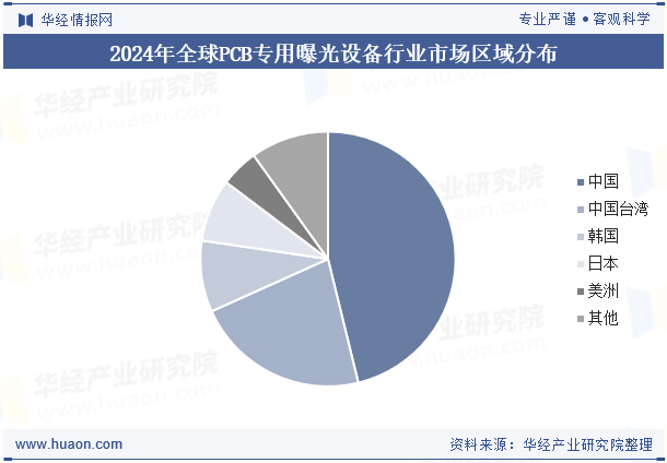 2024年全球PCB专用曝光设备行业市场区域分布