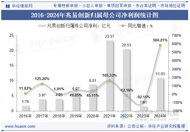 2016-2024年兆易创新归属母公司净利润统计图