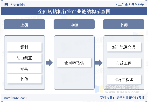 全回转钻机行业产业链结构示意图