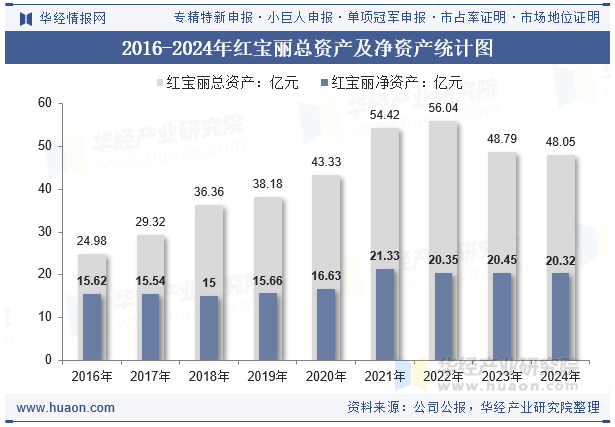 2016-2024年红宝丽总资产及净资产统计图
