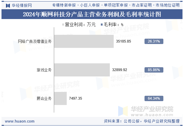 2024年顺网科技分产品主营业务利润及毛利率统计图