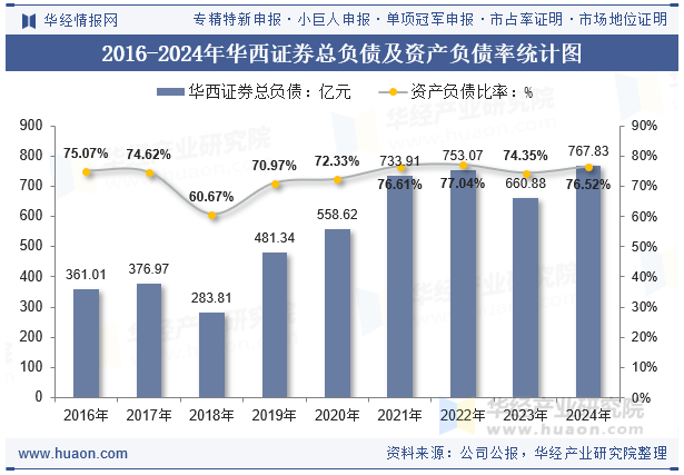 2016-2024年华西证券总负债及资产负债率统计图